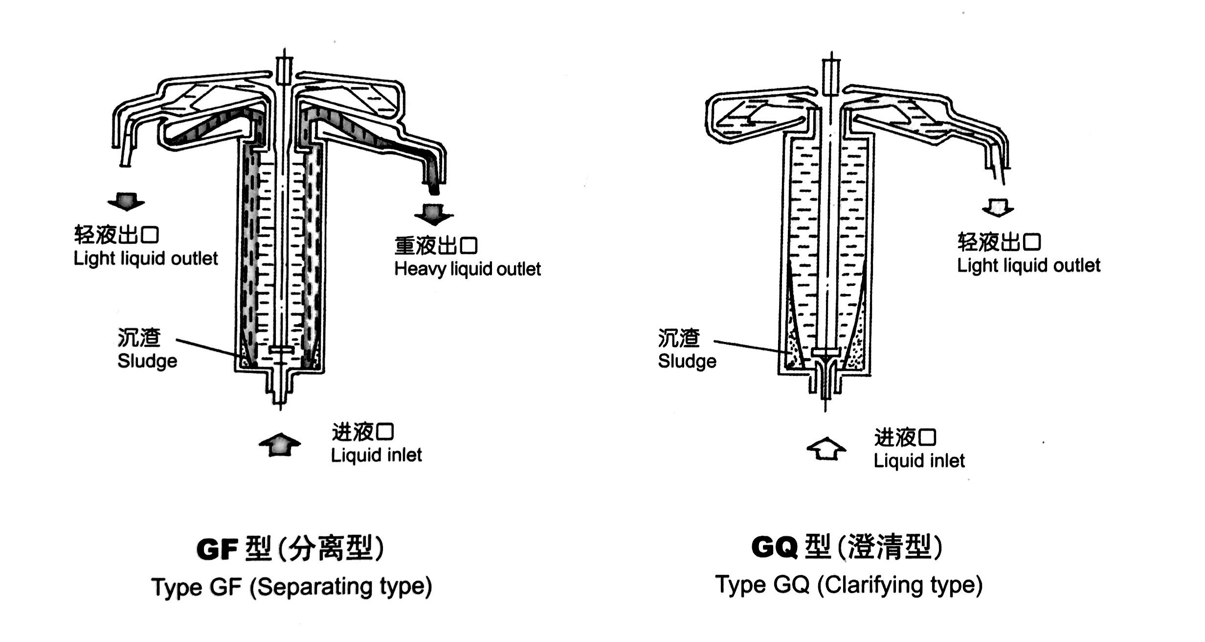 高速管式離心機GQ-150工作原理圖